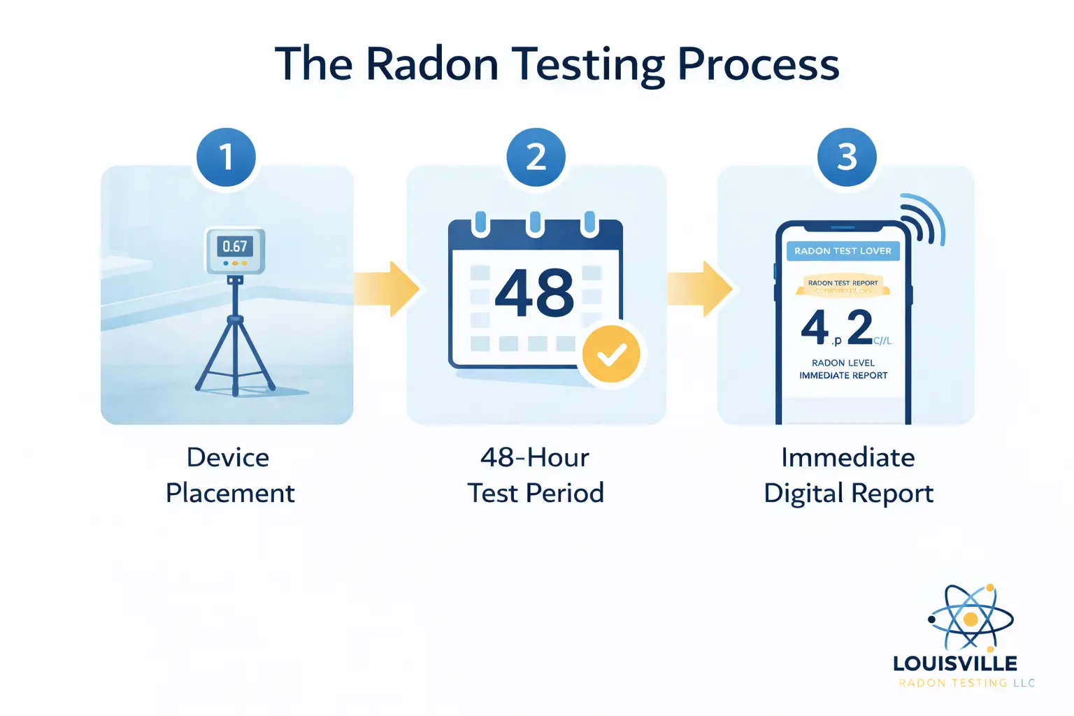 Professional radon testing process infographic for Louisville Radon Testing