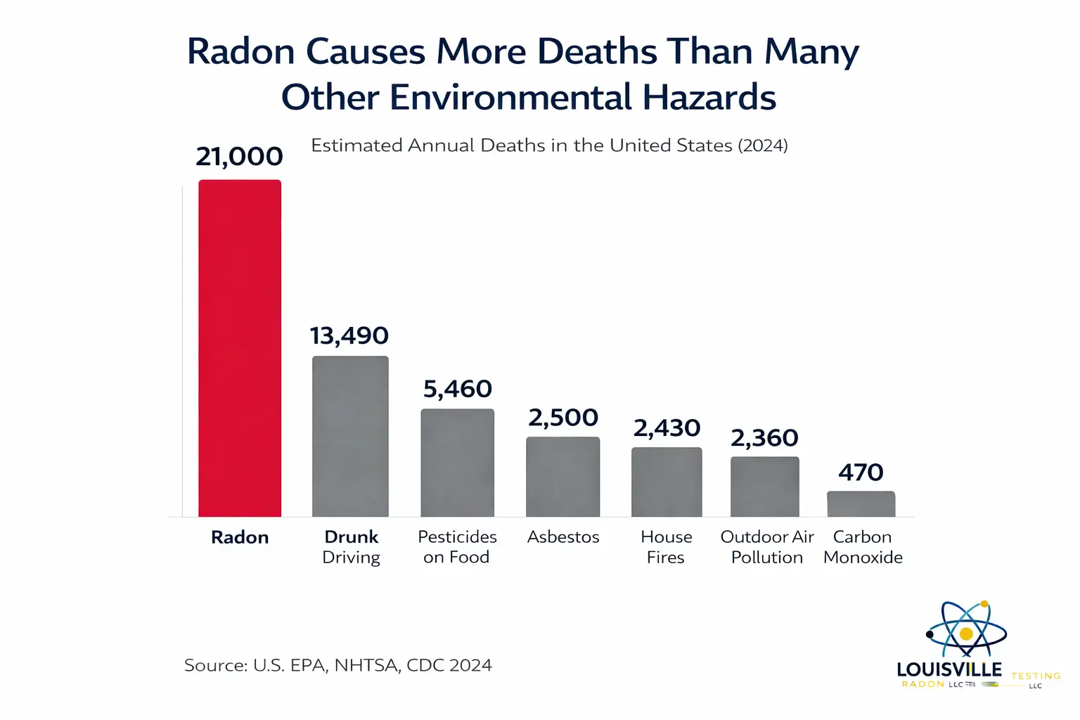 Chart comparing radon deaths per year with other causes of death